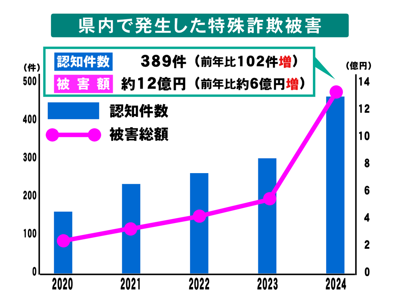 岐阜県警は去年１年間の県内の犯罪情勢についてのまとめを発表しました。刑法犯の認知...