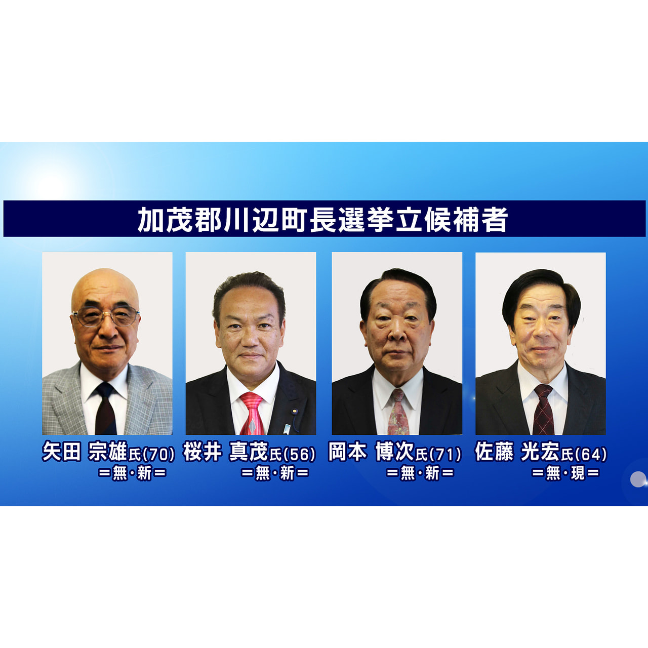 任期満了に伴う岐阜県川辺町の町長選挙は20日告示され、現職と新人あわせて4人が立...