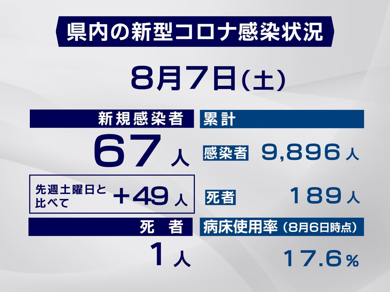 ７日 市町別詳報 岐阜県で６７人感染確認 １人死亡 東京から帰省していた家族と親族など新たなクラスター３件発生 ニュース ぎふチャン 岐阜放送公式サイト