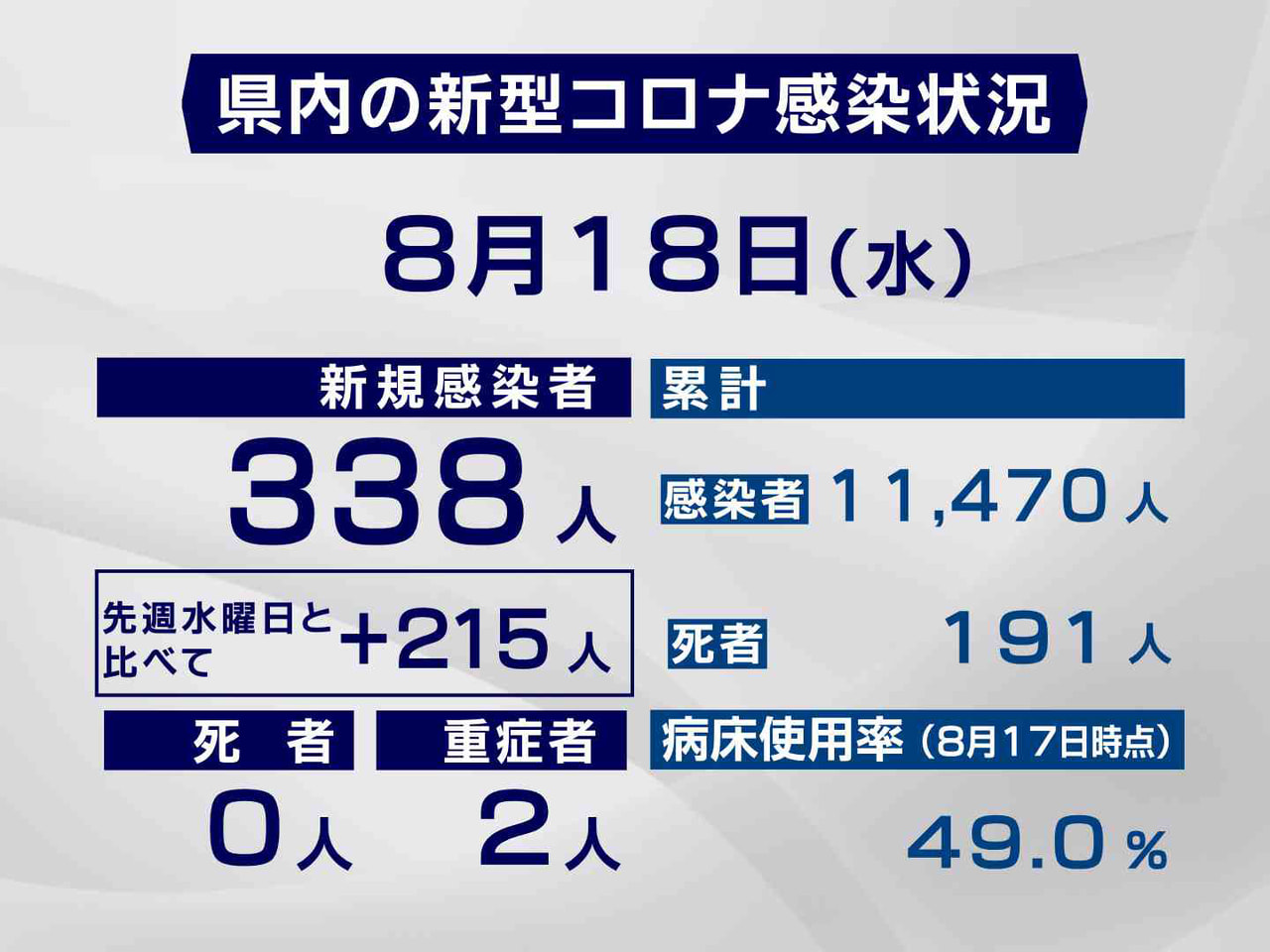 １８日 市町別詳報 岐阜県で過去最多３３８人感染 ３０代以下が全体の７割 ニュース ぎふチャン 岐阜放送公式サイト