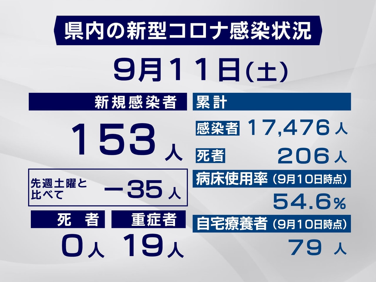 １１日 市町別詳報 岐阜県で１５３人感染確認 誕生日パーティーで親族ら１５人陽性 クラスター認定 ニュース ぎふチャン 岐阜放送公式サイト