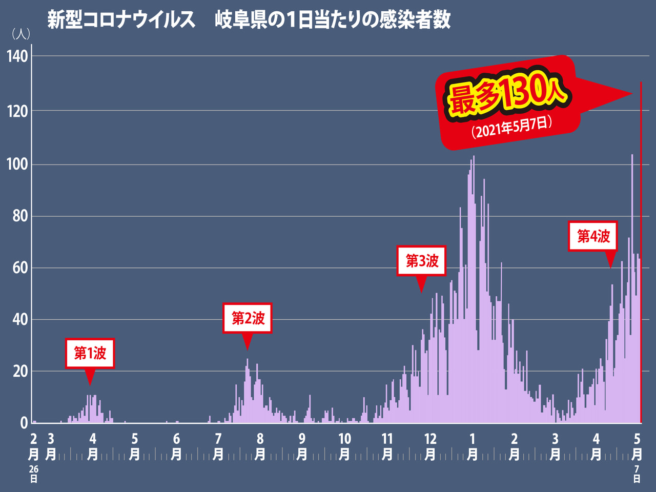 ７日 市町別詳報 岐阜県で１人死亡 過去最多１３０人感染確認 大型連休中ｂｂｑの家族など 新たなクラスター４件認定 ニュース ぎふチャン 岐阜放送公式サイト