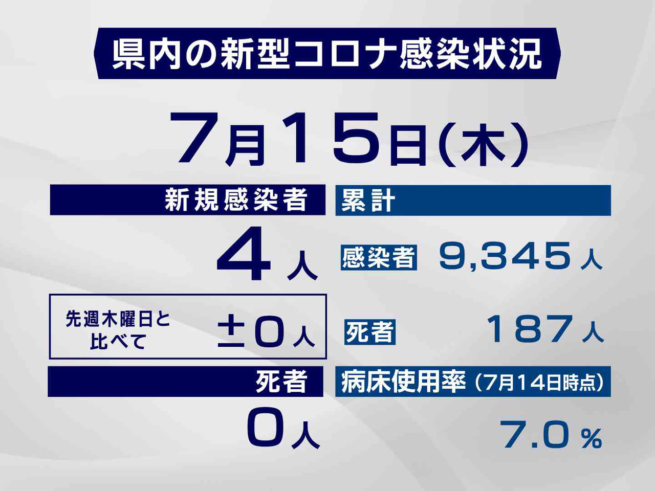 １４日 市町別詳報 岐阜県で１８人感染 新規感染者数２０日ぶり１０人上回る ニュース ぎふチャン 岐阜放送公式サイト