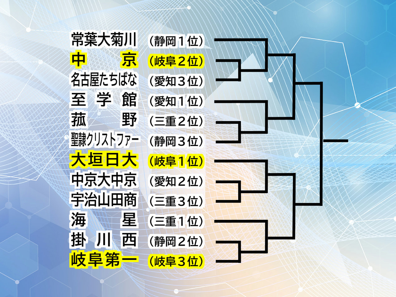 来年春のセンバツの選考対象の１つとなる秋季東海地区高校野球大会の組み合わせが決ま...